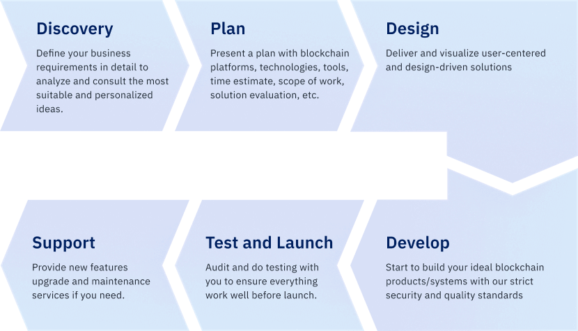 MIFSOFT Blockchain Project Process